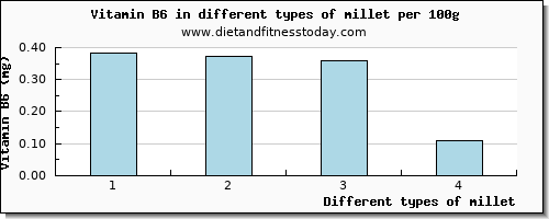 millet vitamin b6 per 100g